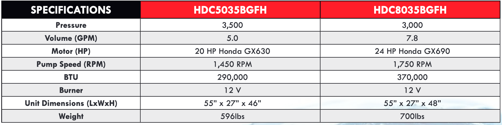 Dynablast HDC Specifications